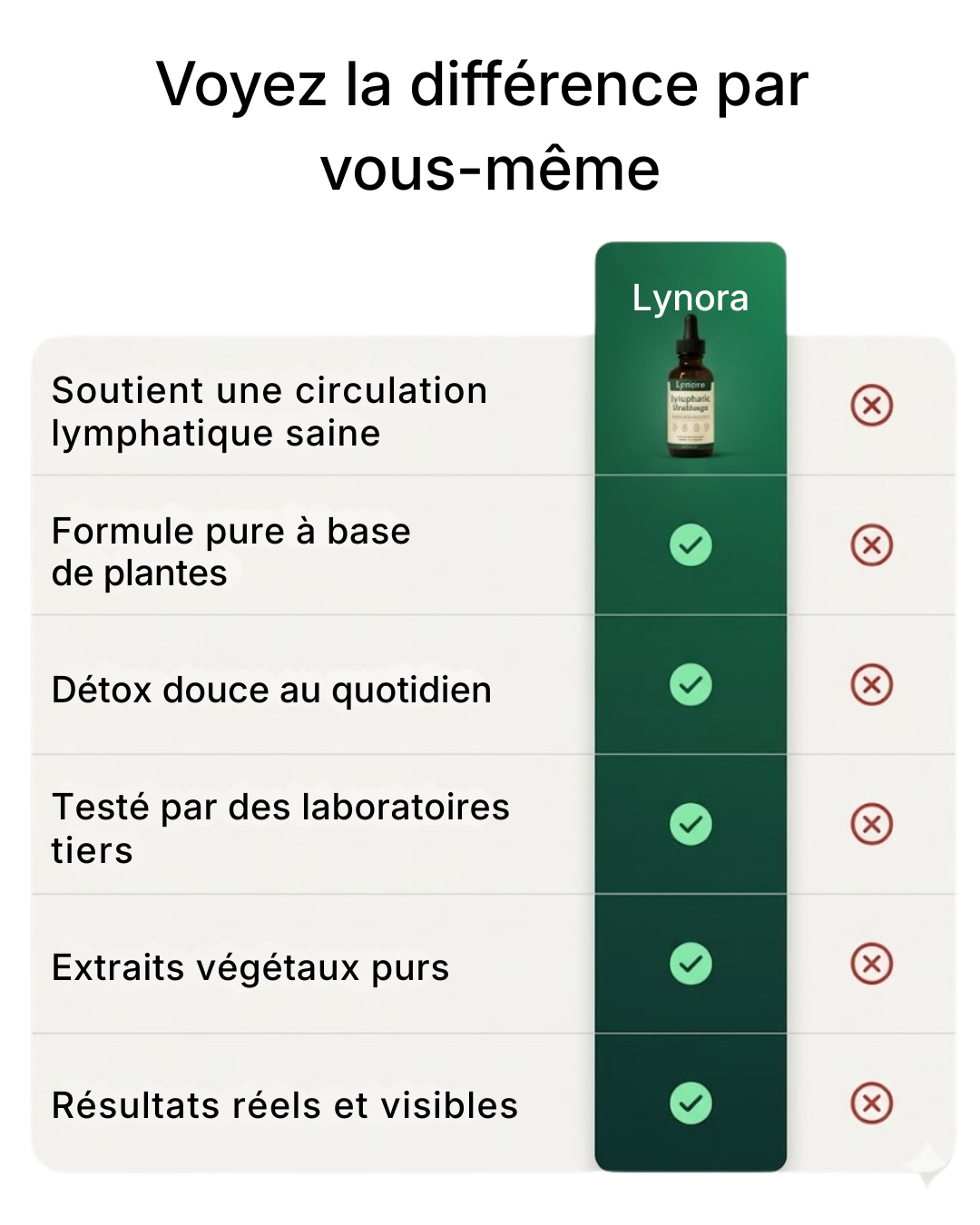 DRAINANT LYMPHATIQUE – Lynora